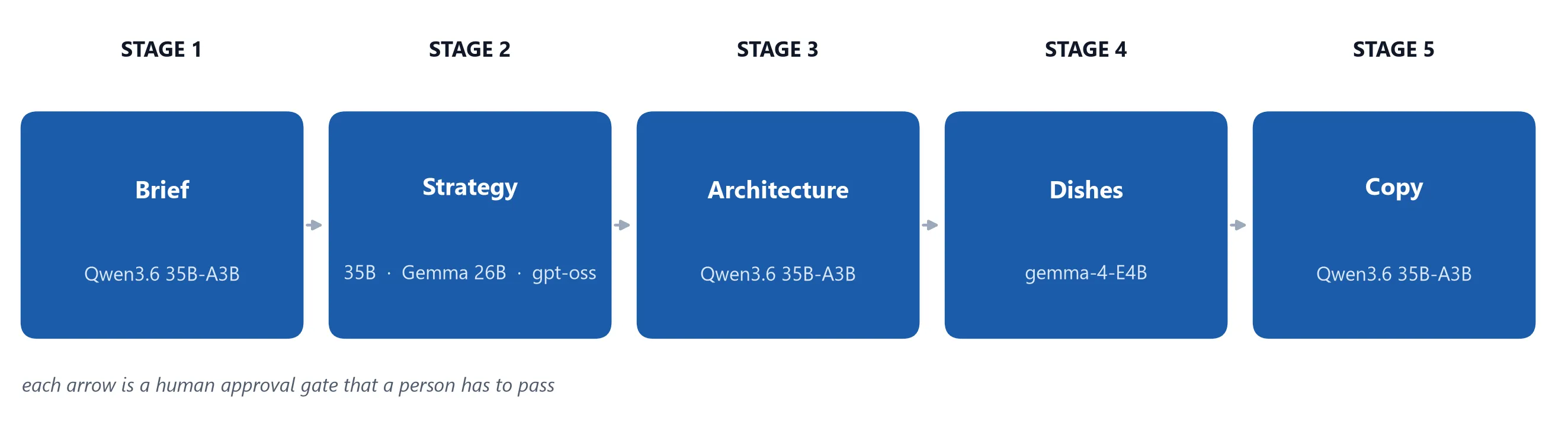 Five boxes in a row, Stage 1 Brief to Stage 5 Copy, each naming the open-weight model that drafts it, joined by arrows that are human approval gates.