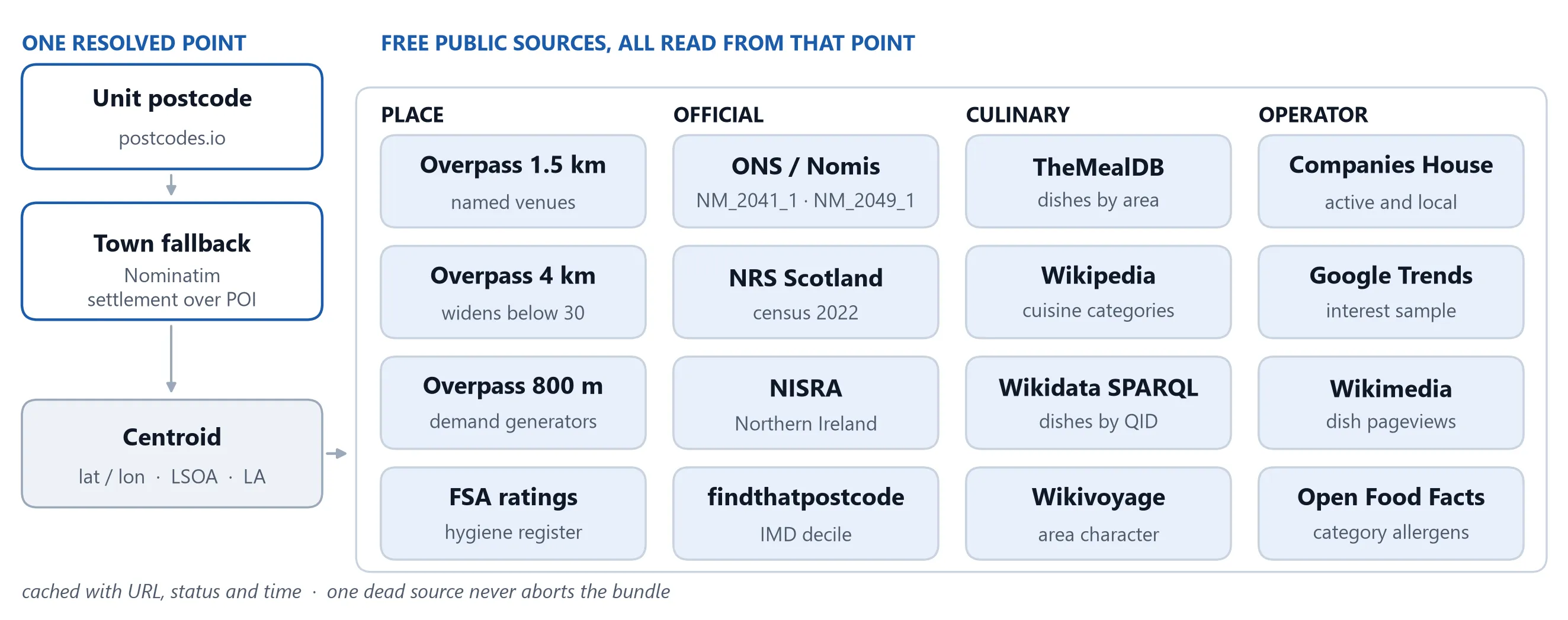 A postcode resolves to a centroid, which feeds sixteen free sources grouped as place, official, culinary and operator data, from OpenStreetMap queries to census tables and Companies House.