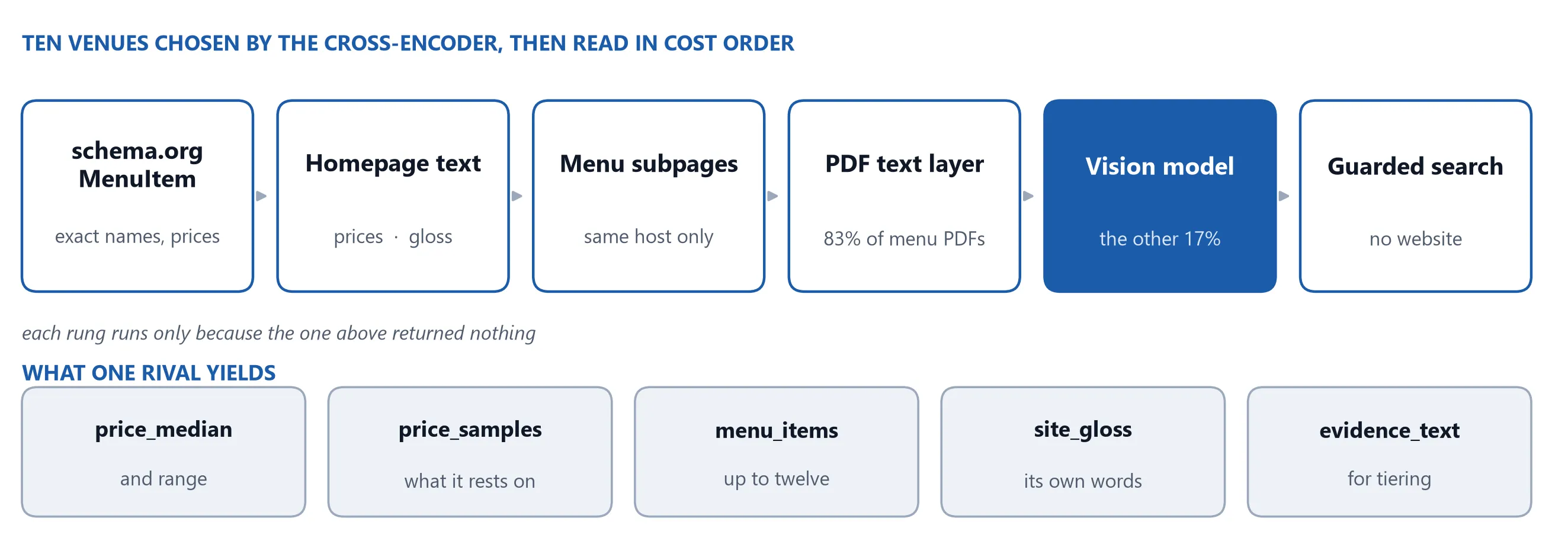 Six reading methods in cost order, from schema.org menu items to a guarded web search, with only the vision model filled as a model step, and the five fields one rival yields.