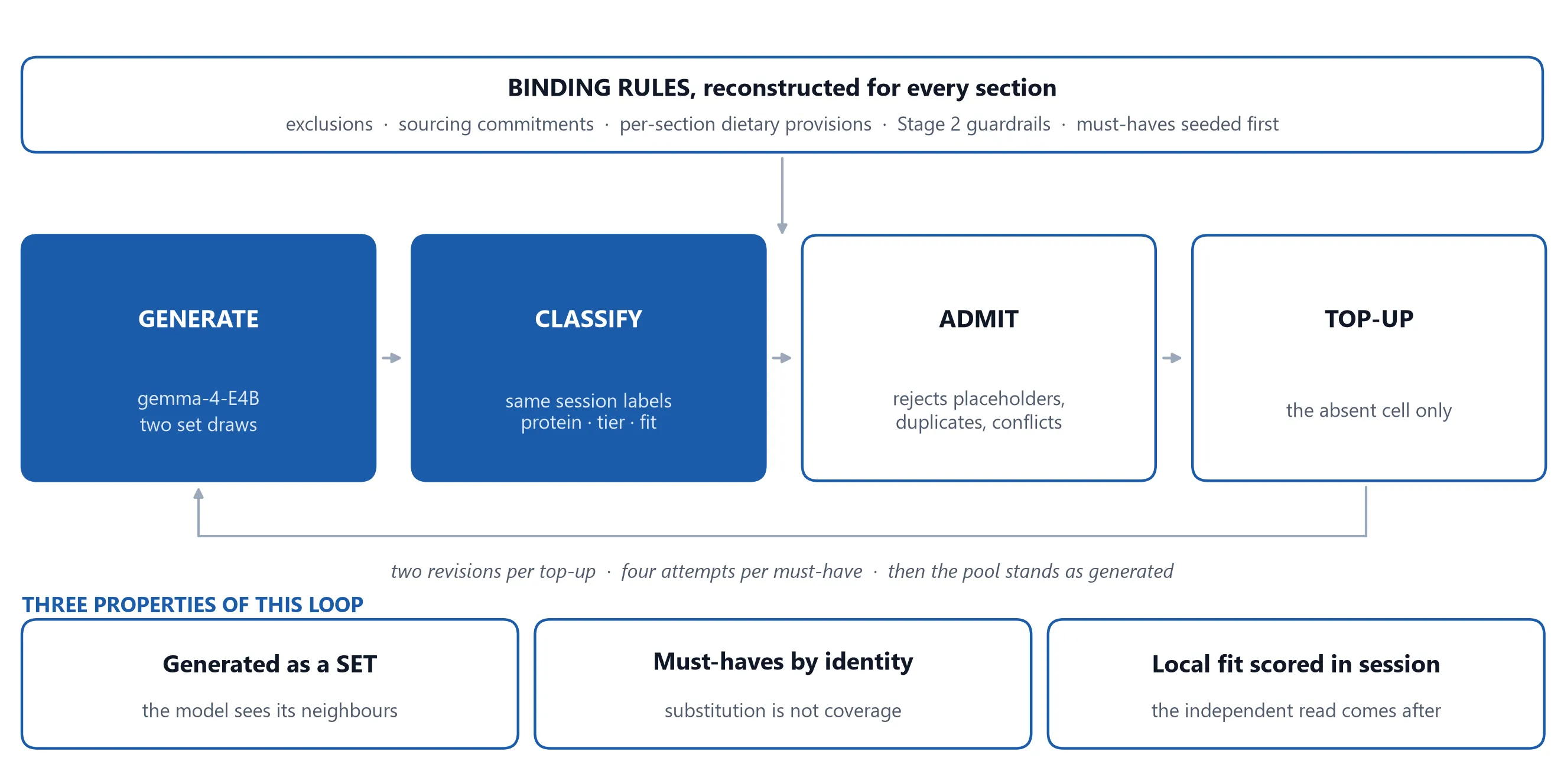 Binding rules above a loop of generate and classify, both model steps, then admit and top-up, both deterministic, with three properties of the loop listed below.