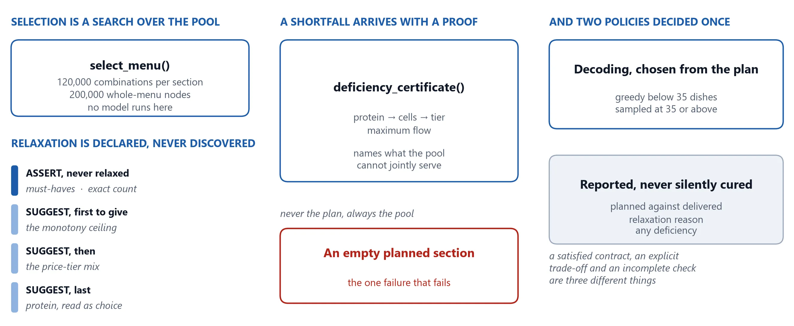 A deterministic search, a declared relaxation order from assert to suggest, a maximum-flow deficiency certificate, and an empty planned section as the one failure that fails.