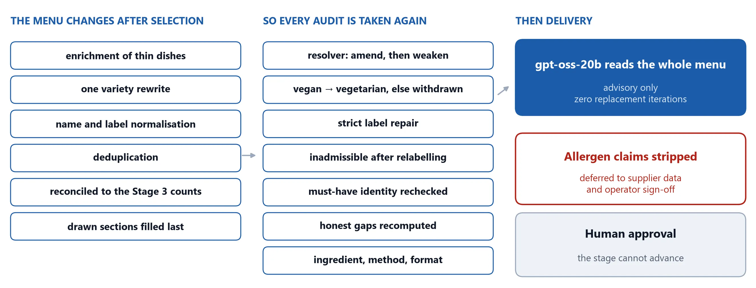 Six changes after selection, seven audits taken again, then delivery: a gpt-oss-20b advisory read, allergen claims stripped as a refused boundary, and human approval.