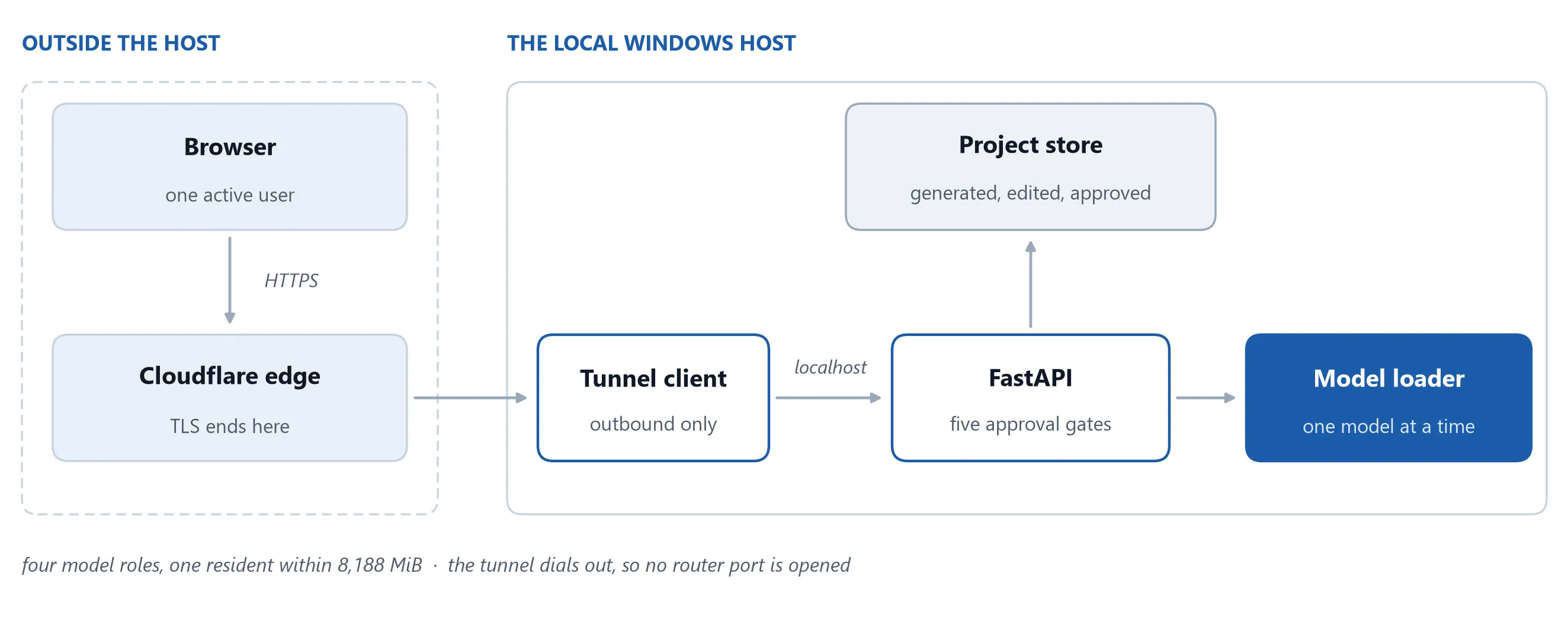 Outside the host, a browser reaches the Cloudflare edge; inside the Windows host, a tunnel client, FastAPI, the project store and a model loader that holds one model at a time.