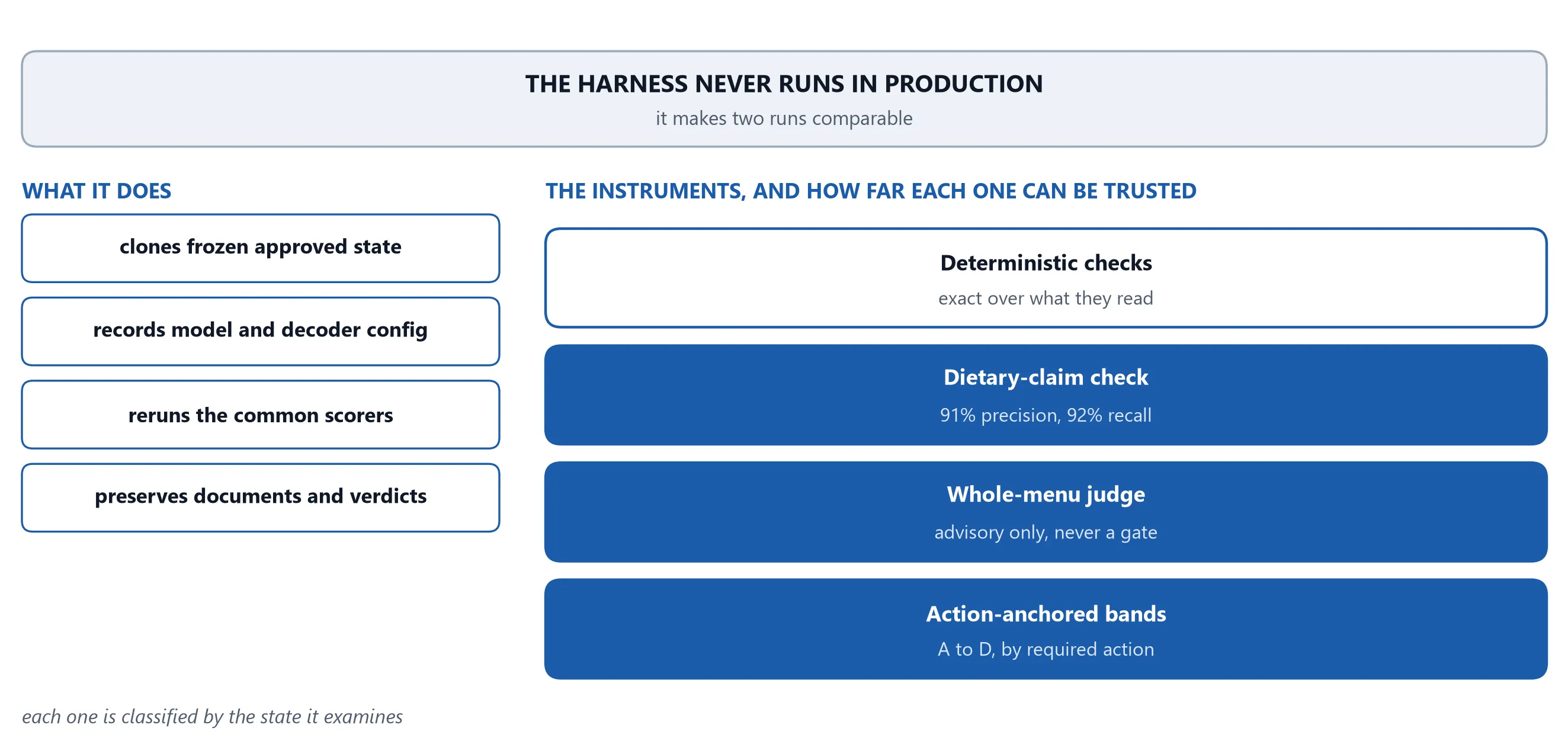 The harness never runs in production. Four things it does on the left; four instruments on the right, from exact deterministic checks to action-anchored A to D bands.