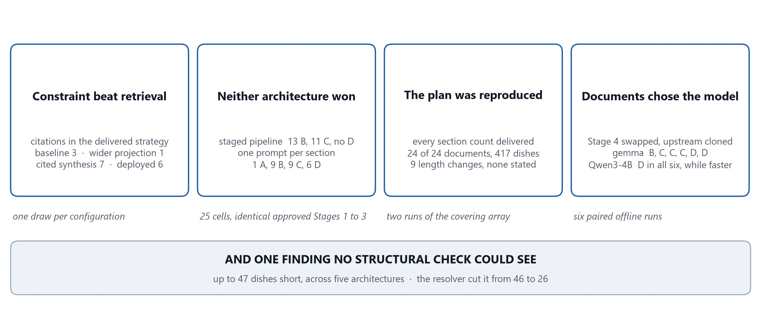 Four findings with their populations: constraint beat retrieval, neither architecture won, the plan was reproduced, documents chose the model; plus the hidden dietary shortfall.