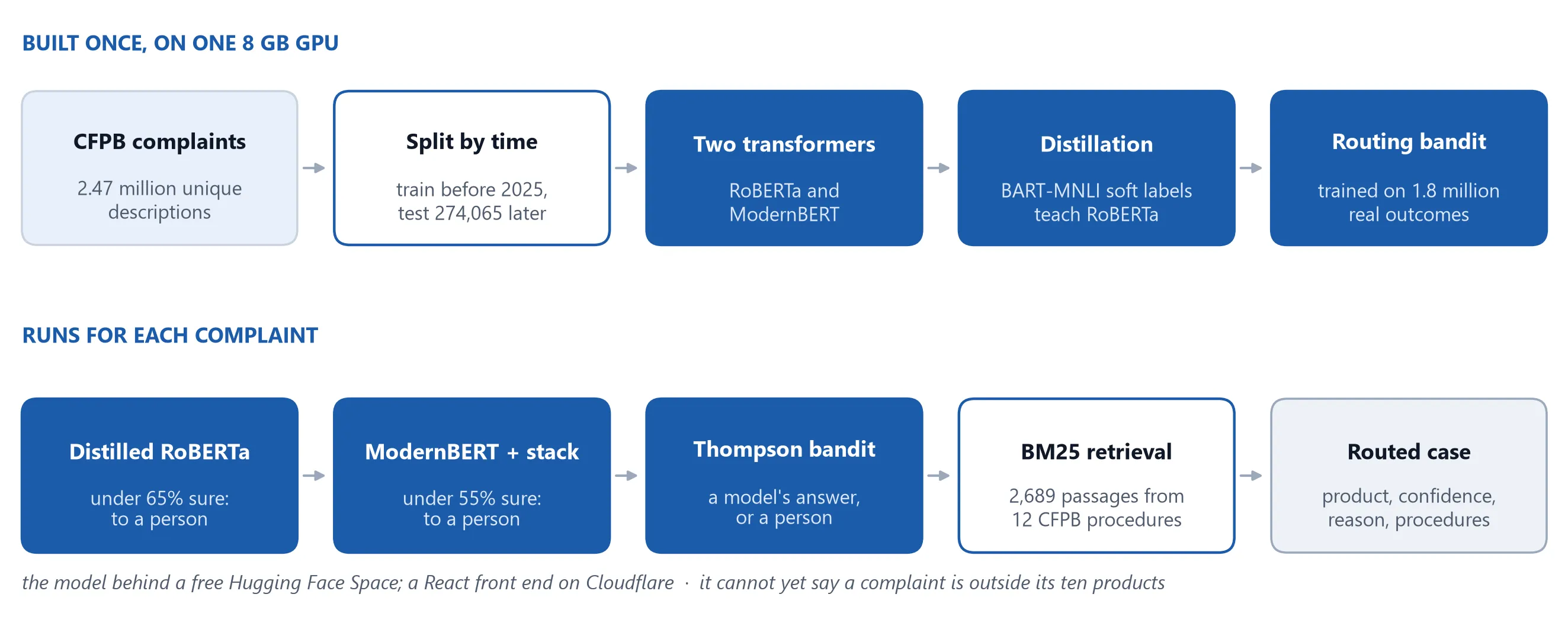 Two rows. Built once: complaints, a time split, two transformers, distillation and a routing bandit. For each complaint: two gated models, the bandit, BM25 retrieval and the routed case.