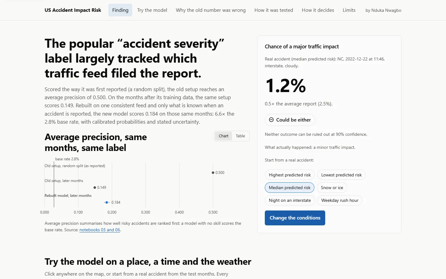 The US Accident Impact Risk dashboard: the finding that the old severity label tracked the reporting feed, an average-precision chart, and a panel scoring a real accident.