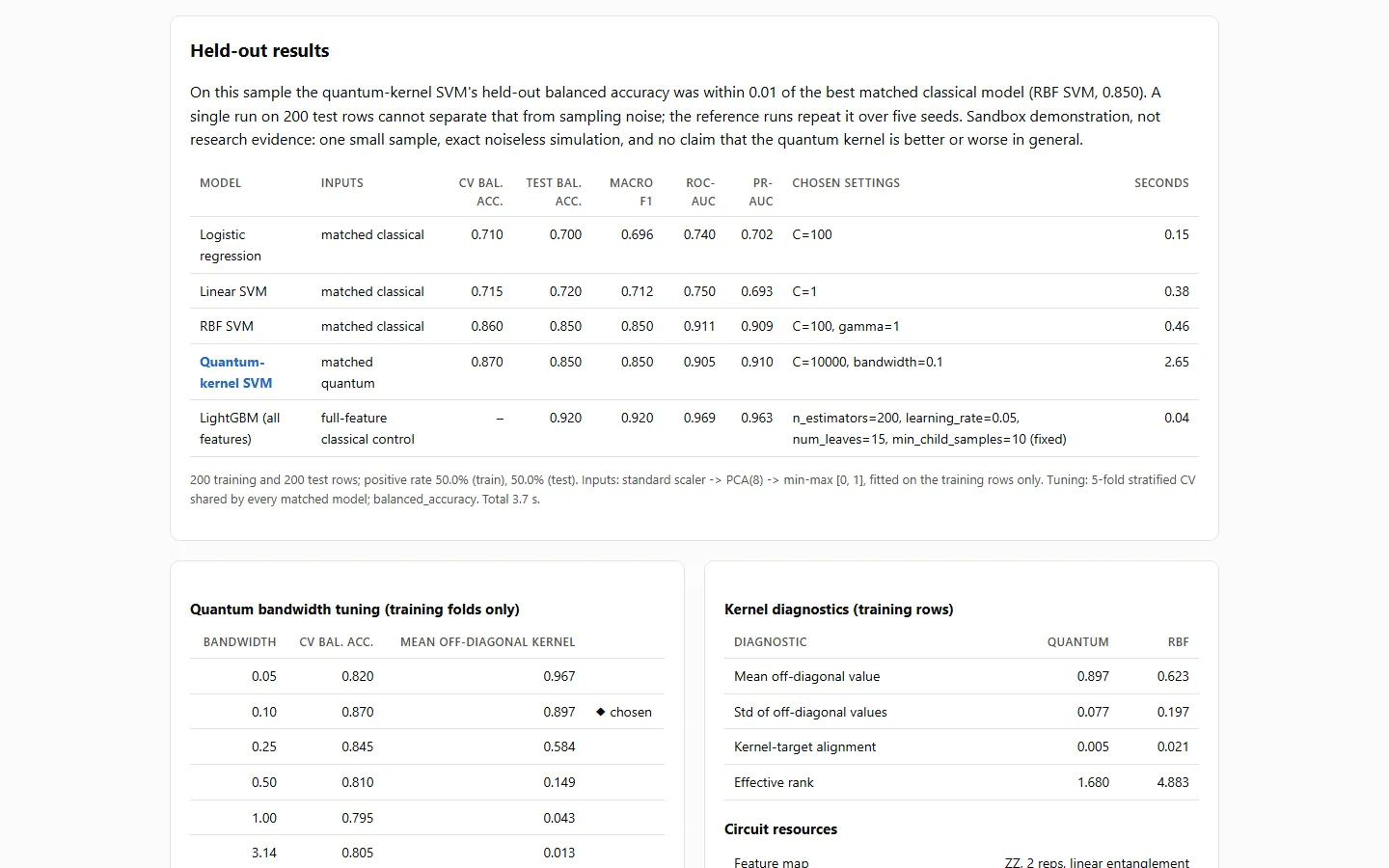 QHybrid Lab after an 8-qubit run on network flows: the quantum-kernel SVM and the RBF SVM both reach 0.850 balanced accuracy, with the bandwidth tuning table and kernel diagnostics below.